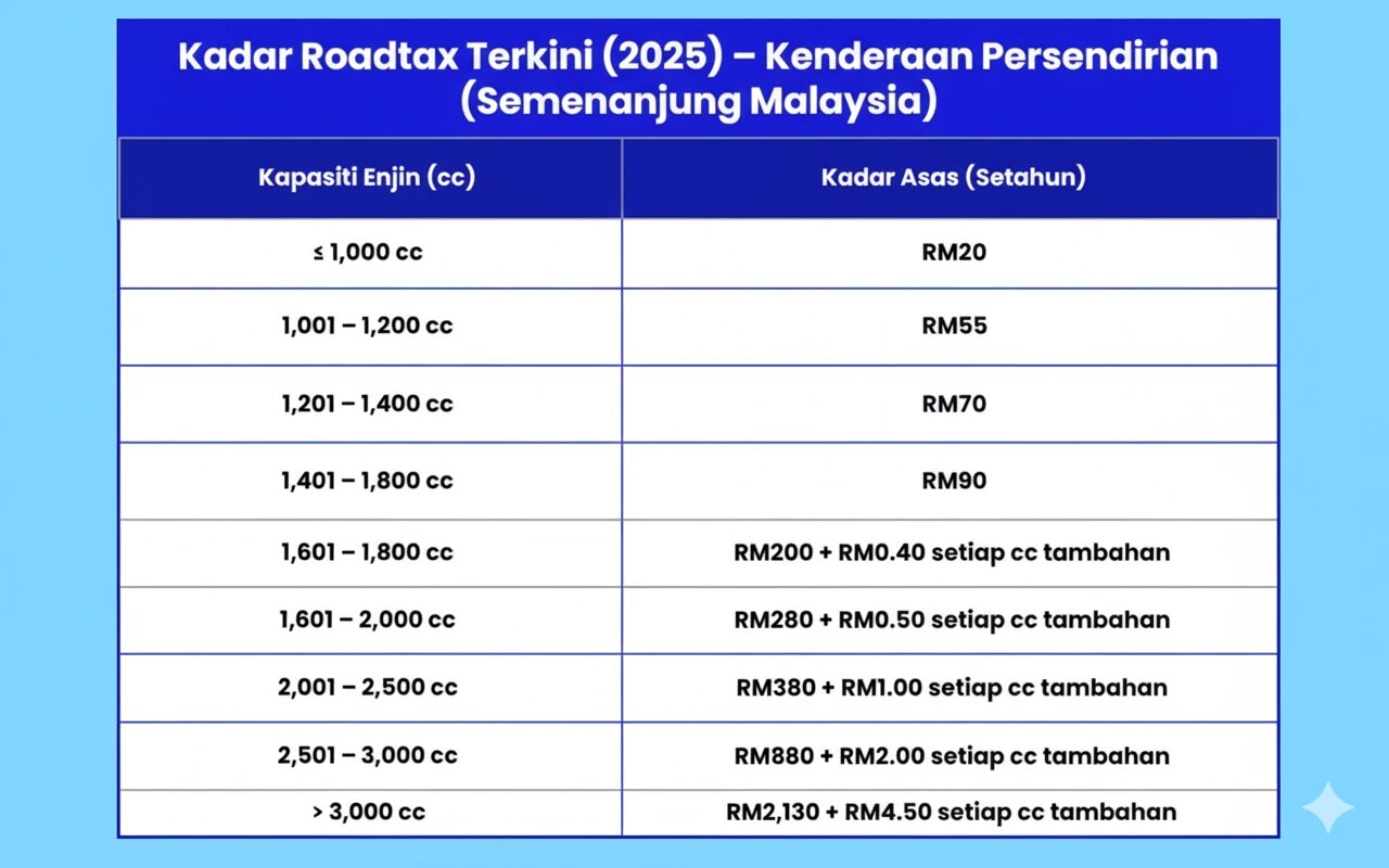 harga roadtax kereta mengikut cc